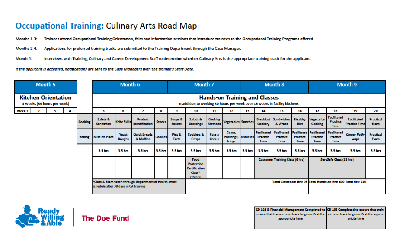 chart culinary